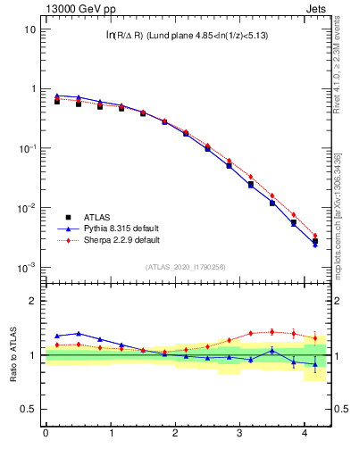Plot of lund_R in 13000 GeV pp collisions