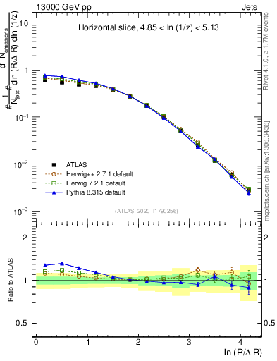 Plot of lund_R in 13000 GeV pp collisions