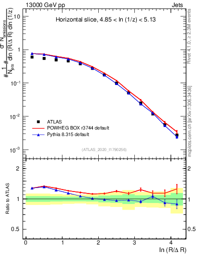 Plot of lund_R in 13000 GeV pp collisions