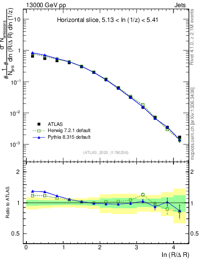 Plot of lund_R in 13000 GeV pp collisions