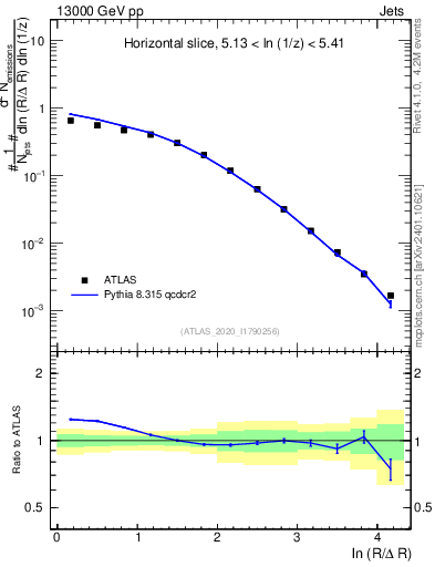 Plot of lund_R in 13000 GeV pp collisions