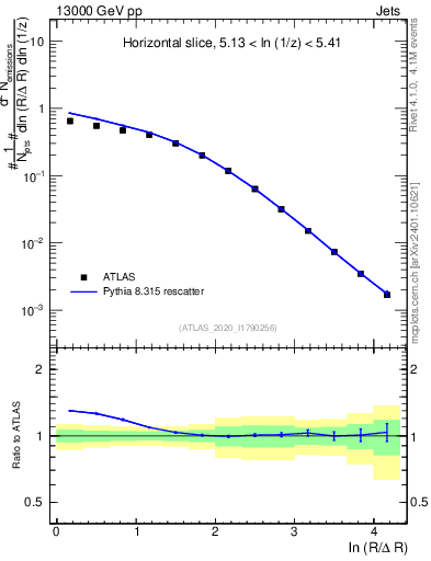 Plot of lund_R in 13000 GeV pp collisions