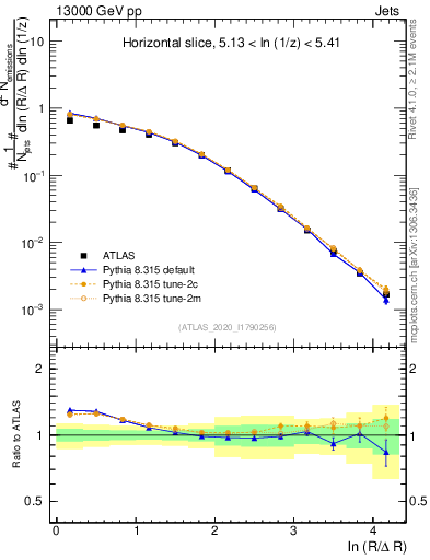 Plot of lund_R in 13000 GeV pp collisions