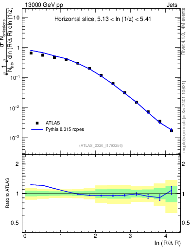 Plot of lund_R in 13000 GeV pp collisions