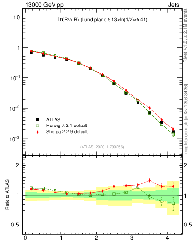 Plot of lund_R in 13000 GeV pp collisions