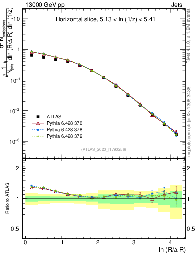 Plot of lund_R in 13000 GeV pp collisions