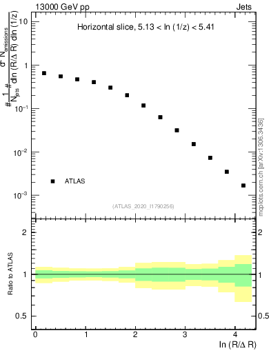 Plot of lund_R in 13000 GeV pp collisions