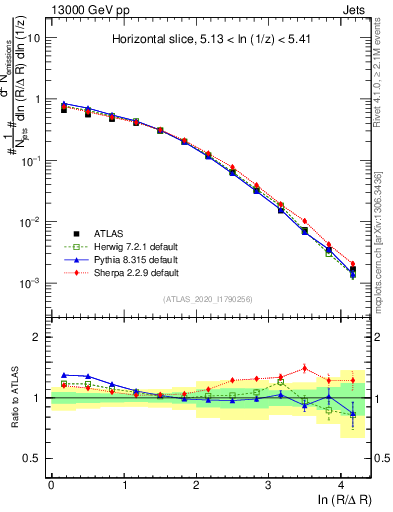 Plot of lund_R in 13000 GeV pp collisions