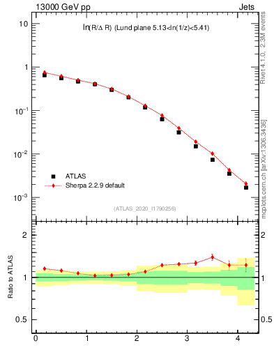 Plot of lund_R in 13000 GeV pp collisions