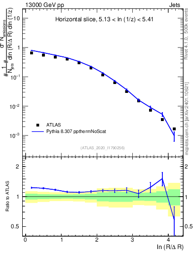 Plot of lund_R in 13000 GeV pp collisions