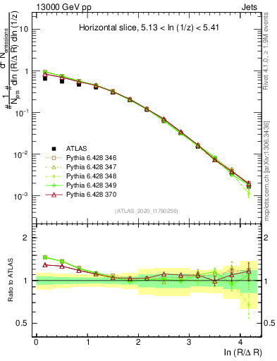 Plot of lund_R in 13000 GeV pp collisions
