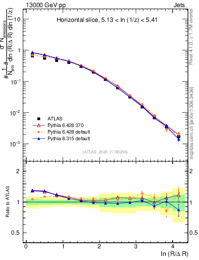 Plot of lund_R in 13000 GeV pp collisions