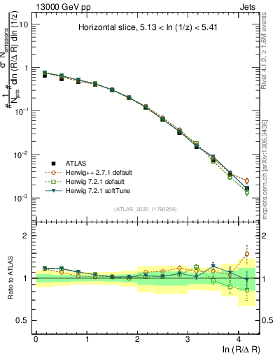 Plot of lund_R in 13000 GeV pp collisions