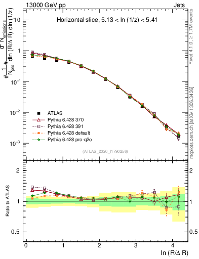 Plot of lund_R in 13000 GeV pp collisions