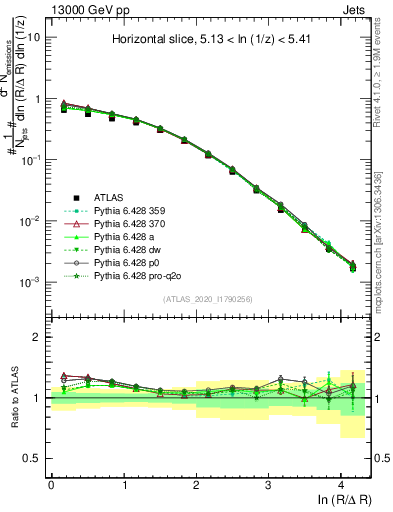 Plot of lund_R in 13000 GeV pp collisions