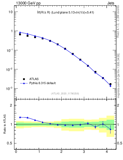 Plot of lund_R in 13000 GeV pp collisions