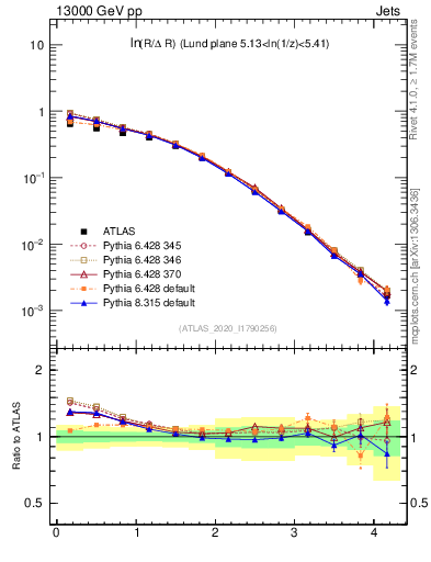 Plot of lund_R in 13000 GeV pp collisions