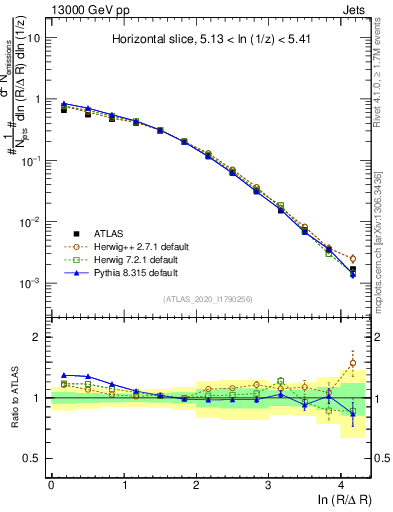 Plot of lund_R in 13000 GeV pp collisions