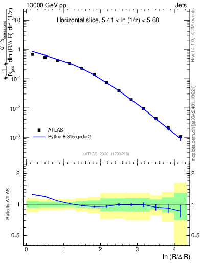 Plot of lund_R in 13000 GeV pp collisions