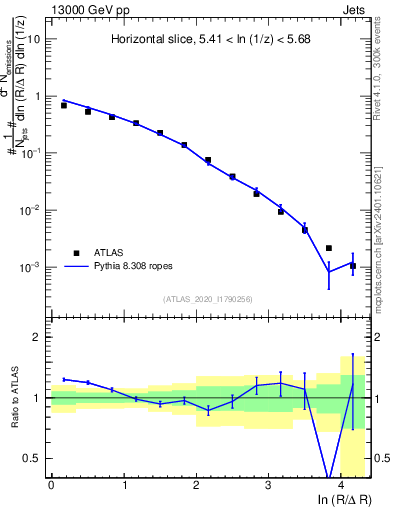 Plot of lund_R in 13000 GeV pp collisions