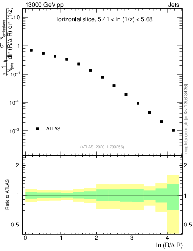 Plot of lund_R in 13000 GeV pp collisions