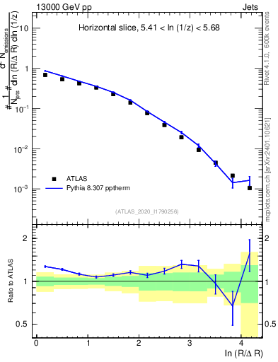 Plot of lund_R in 13000 GeV pp collisions