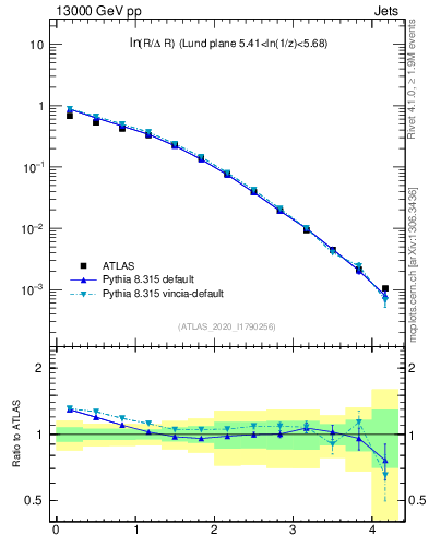 Plot of lund_R in 13000 GeV pp collisions