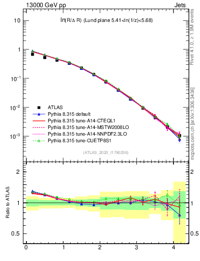 Plot of lund_R in 13000 GeV pp collisions