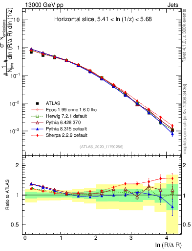 Plot of lund_R in 13000 GeV pp collisions