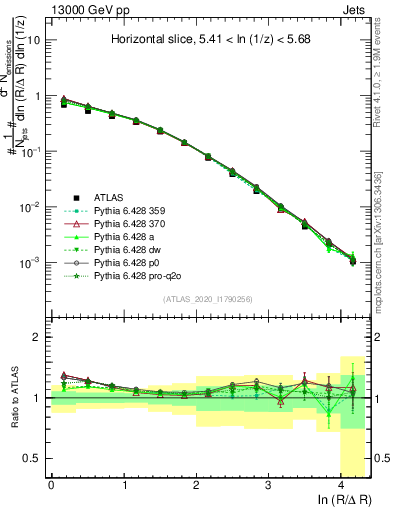 Plot of lund_R in 13000 GeV pp collisions