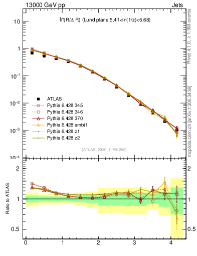 Plot of lund_R in 13000 GeV pp collisions