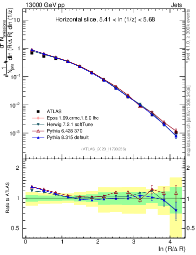 Plot of lund_R in 13000 GeV pp collisions