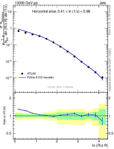 Plot of lund_R in 13000 GeV pp collisions