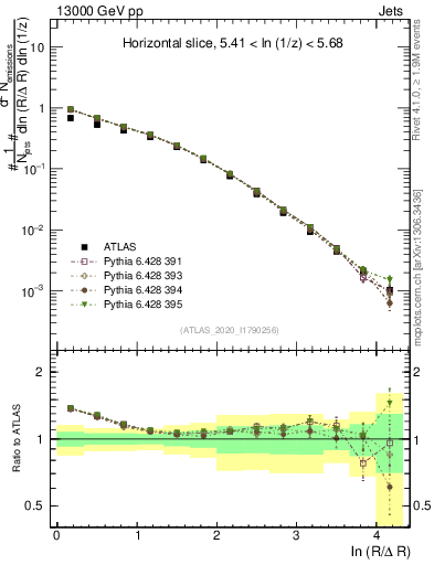 Plot of lund_R in 13000 GeV pp collisions