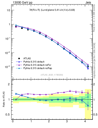Plot of lund_R in 13000 GeV pp collisions