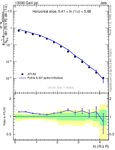 Plot of lund_R in 13000 GeV pp collisions