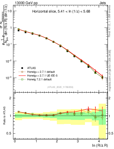 Plot of lund_R in 13000 GeV pp collisions
