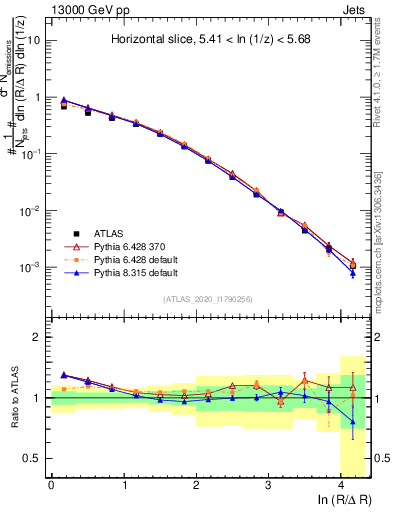 Plot of lund_R in 13000 GeV pp collisions