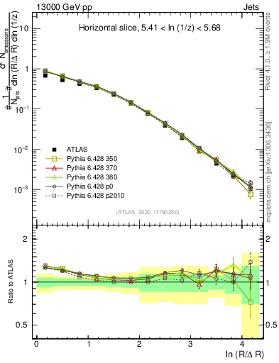 Plot of lund_R in 13000 GeV pp collisions