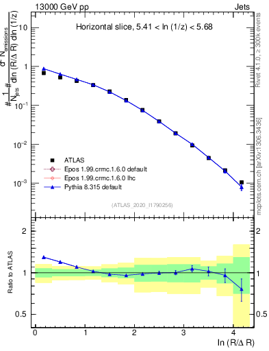 Plot of lund_R in 13000 GeV pp collisions