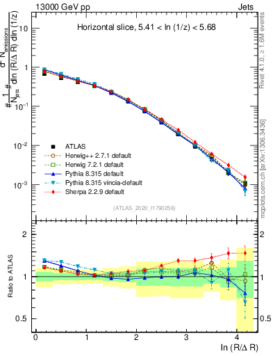 Plot of lund_R in 13000 GeV pp collisions