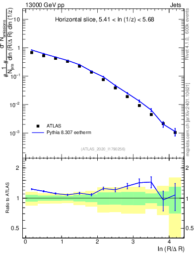 Plot of lund_R in 13000 GeV pp collisions