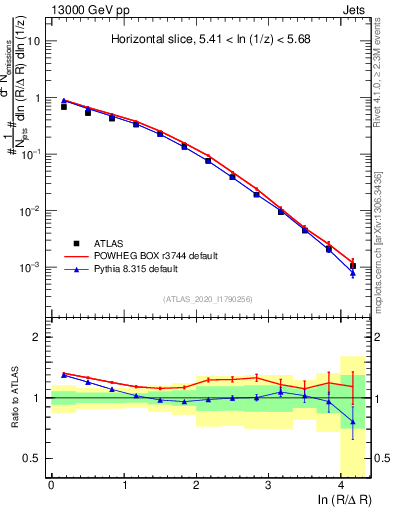 Plot of lund_R in 13000 GeV pp collisions