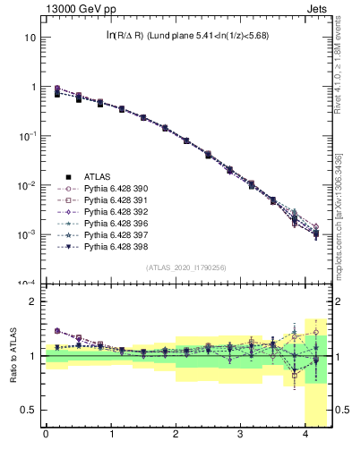 Plot of lund_R in 13000 GeV pp collisions