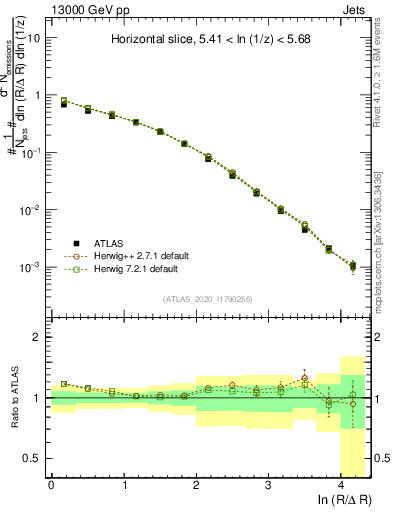 Plot of lund_R in 13000 GeV pp collisions