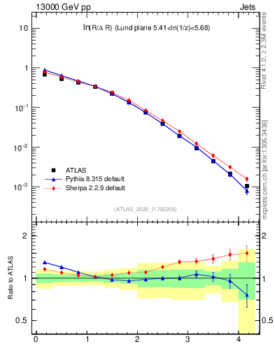 Plot of lund_R in 13000 GeV pp collisions