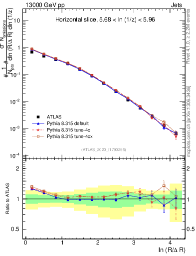 Plot of lund_R in 13000 GeV pp collisions