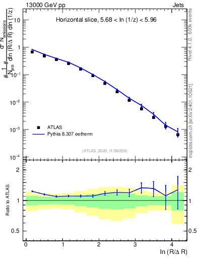 Plot of lund_R in 13000 GeV pp collisions
