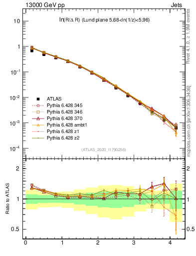 Plot of lund_R in 13000 GeV pp collisions
