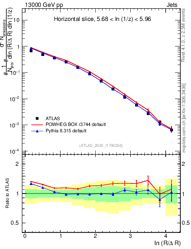 Plot of lund_R in 13000 GeV pp collisions